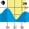 Sawmill Bay tide chart for Sunday, April 20, 2025