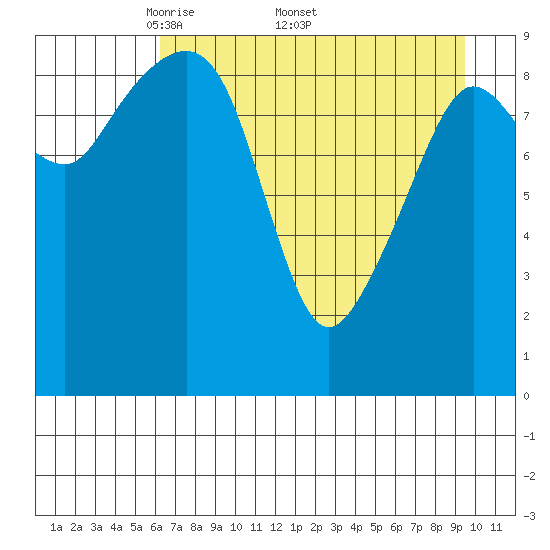 Sawmill Bay tide chart for Monday, April 21, 2025