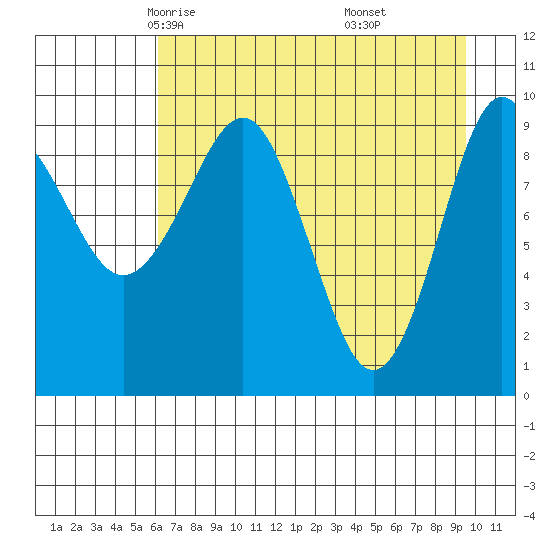 Sawmill Bay tide chart for Wednesday, April 23, 2025
