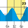 Sawmill Bay tide chart for Wednesday, April 23, 2025