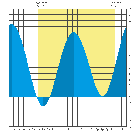 Sawmill Bay tide chart for Saturday, April 26, 2025