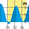 Sawmill Bay tide chart for Saturday, April 26, 2025