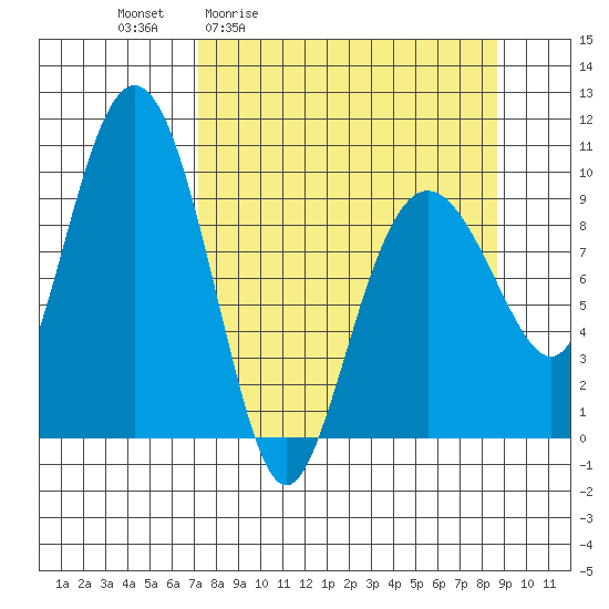 Sawmill Bay tide chart for Wednesday, April 2, 2025