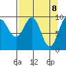 Sawmill Bay tide chart for Tuesday, April 8, 2025