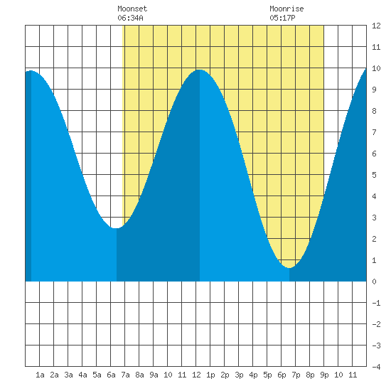 Sawmill Bay tide chart for Wednesday, April 9, 2025