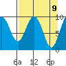 Sawmill Bay tide chart for Wednesday, April 9, 2025