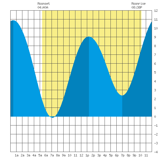 Sawmill Bay tide chart for Saturday, May 10, 2025
