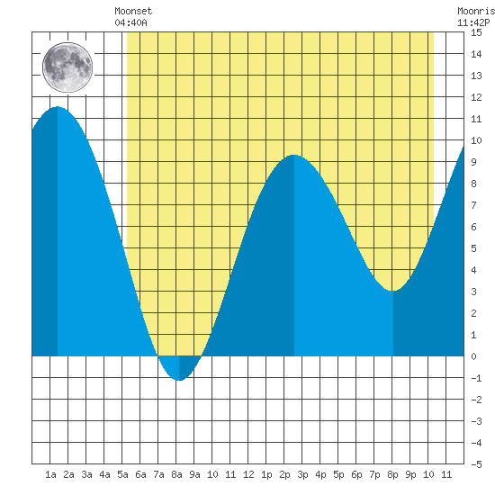 Sawmill Bay tide chart for Monday, May 12, 2025