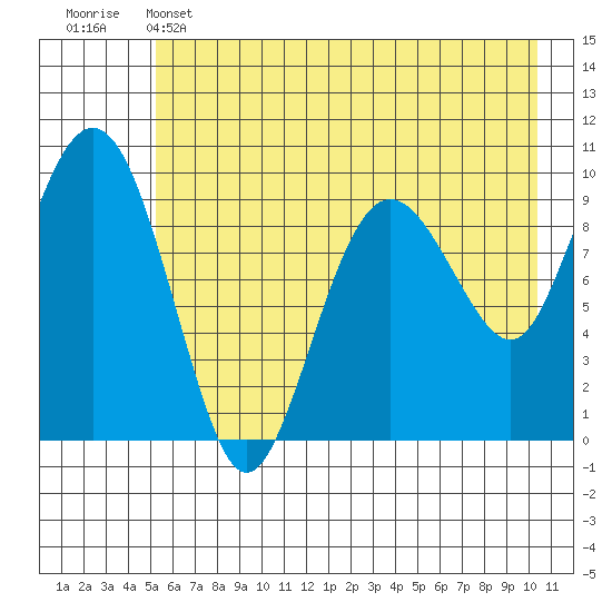 Sawmill Bay tide chart for Wednesday, May 14, 2025