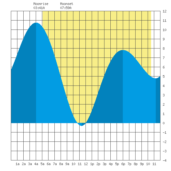 Sawmill Bay tide chart for Saturday, May 17, 2025
