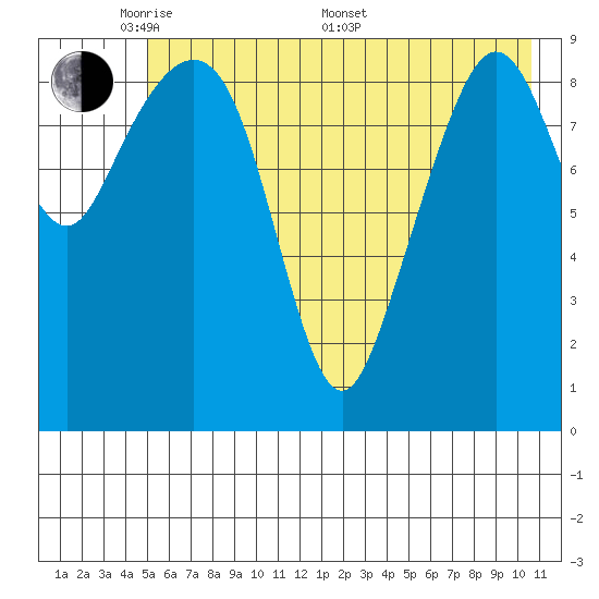 Sawmill Bay tide chart for Tuesday, May 20, 2025