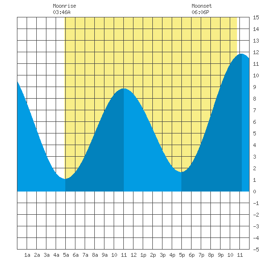 Sawmill Bay tide chart for Friday, May 23, 2025