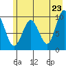 Sawmill Bay tide chart for Friday, May 23, 2025