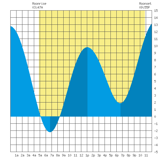 Sawmill Bay tide chart for Sunday, May 25, 2025