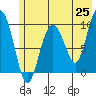 Sawmill Bay tide chart for Sunday, May 25, 2025