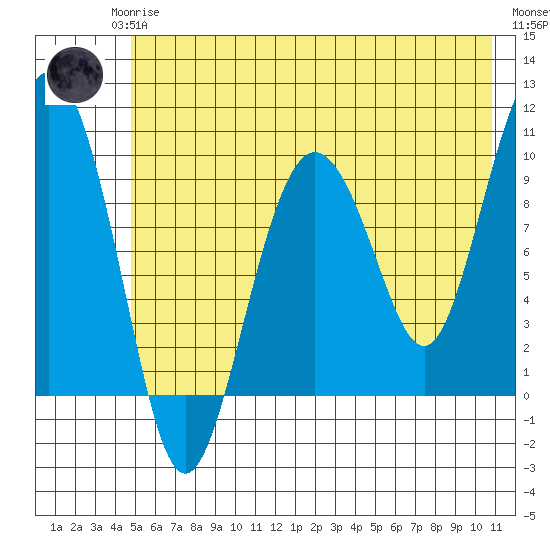 Sawmill Bay tide chart for Monday, May 26, 2025