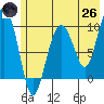 Sawmill Bay tide chart for Monday, May 26, 2025