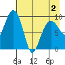 Sawmill Bay tide chart for Friday, May 2, 2025