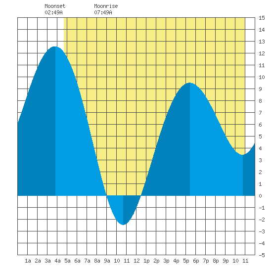 Sawmill Bay tide chart for Friday, May 30, 2025