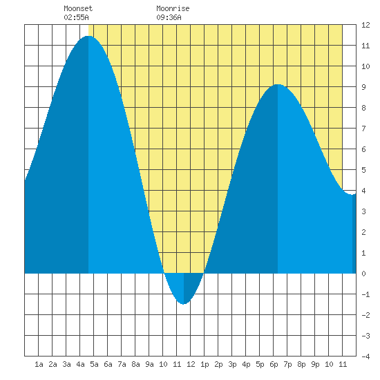 Sawmill Bay tide chart for Saturday, May 31, 2025