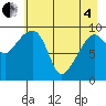 Sawmill Bay tide chart for Sunday, May 4, 2025