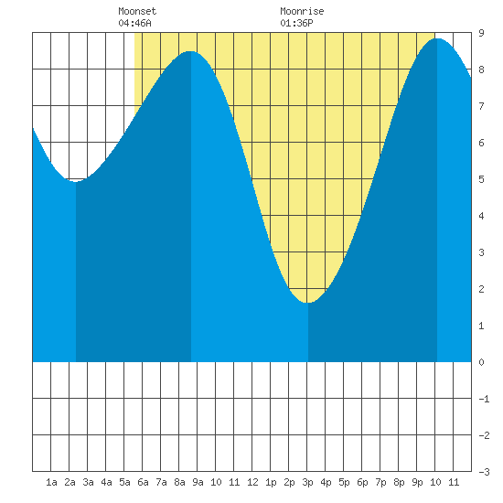 Sawmill Bay tide chart for Monday, May 5, 2025