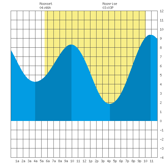 Sawmill Bay tide chart for Tuesday, May 6, 2025