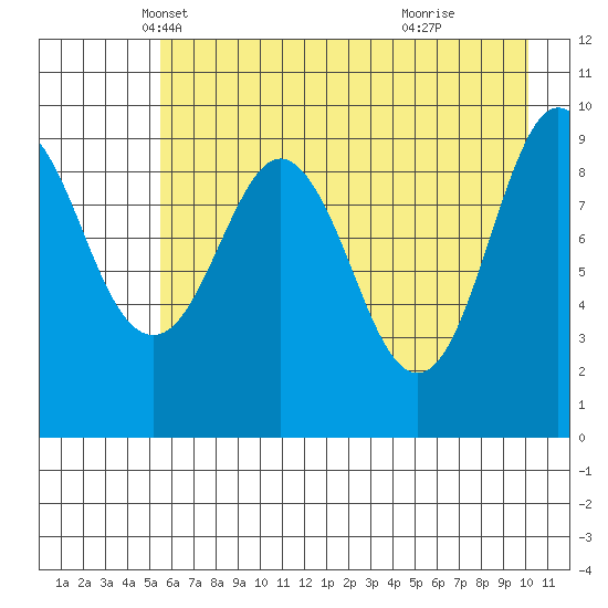 Sawmill Bay tide chart for Wednesday, May 7, 2025