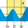 Sawmill Bay tide chart for Wednesday, May 7, 2025