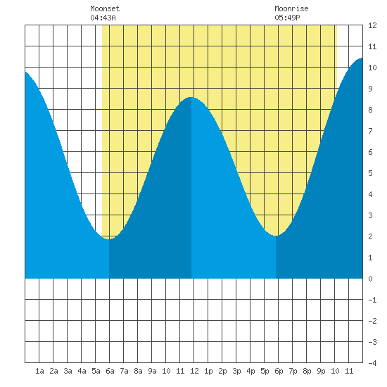 Sawmill Bay tide chart for Thursday, May 8, 2025