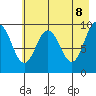 Sawmill Bay tide chart for Thursday, May 8, 2025