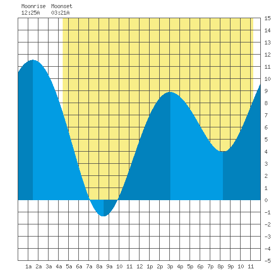 Sawmill Bay tide chart for Wednesday, June 11, 2025