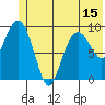 Sawmill Bay tide chart for Sunday, June 15, 2025