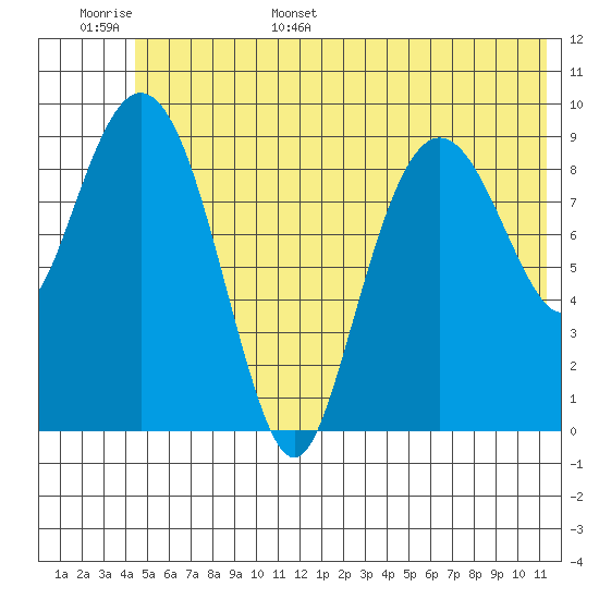 Sawmill Bay tide chart for Monday, June 16, 2025