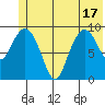 Sawmill Bay tide chart for Tuesday, June 17, 2025
