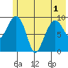 Sawmill Bay tide chart for Sunday, June 1, 2025