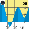 Sawmill Bay tide chart for Wednesday, June 25, 2025
