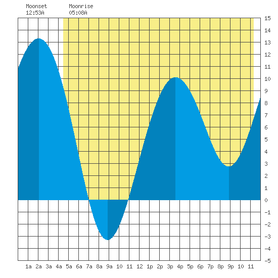 Sawmill Bay tide chart for Thursday, June 26, 2025