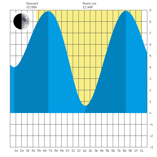 Sawmill Bay tide chart for Monday, June 2, 2025