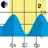 Sawmill Bay tide chart for Monday, June 2, 2025
