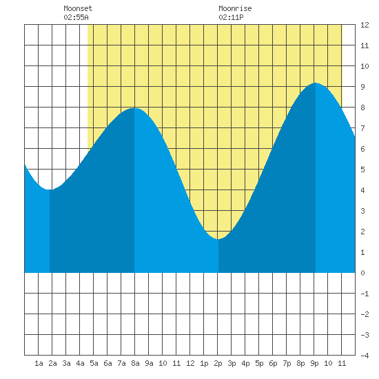 Sawmill Bay tide chart for Tuesday, June 3, 2025