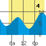 Sawmill Bay tide chart for Wednesday, June 4, 2025