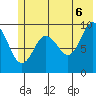 Sawmill Bay tide chart for Friday, June 6, 2025