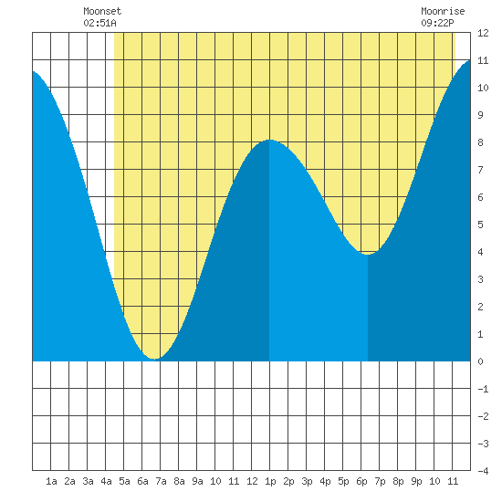 Sawmill Bay tide chart for Sunday, June 8, 2025