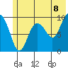 Sawmill Bay tide chart for Sunday, June 8, 2025