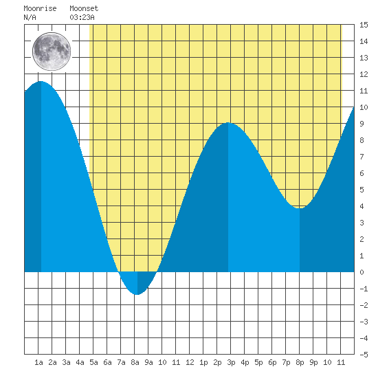 Sawmill Bay tide chart for Thursday, July 10, 2025