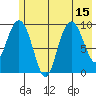 Sawmill Bay tide chart for Tuesday, July 15, 2025