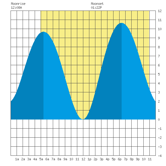 Sawmill Bay tide chart for Wednesday, July 16, 2025