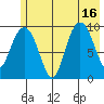 Sawmill Bay tide chart for Wednesday, July 16, 2025