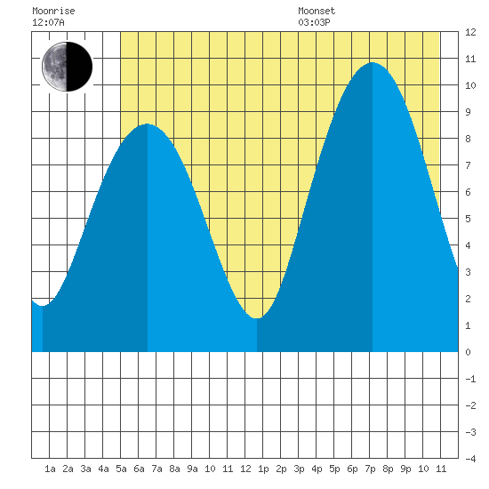Sawmill Bay tide chart for Thursday, July 17, 2025